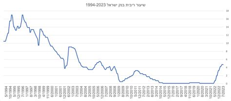 ריבית בנק ישראל לאורך השנים